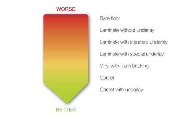 Carpet the best floor covering to fight unwanted noise
